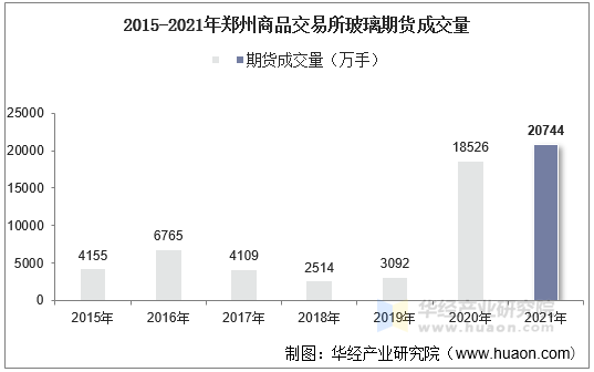 2015-2021年郑州商品交易所玻璃期货成交量