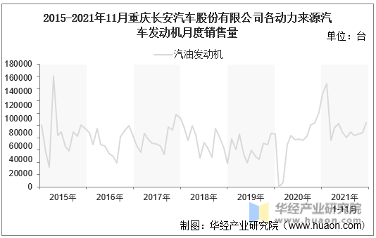 2015-2021年11月重庆长安汽车股份有限公司各动力来源汽车发动机月度销售量