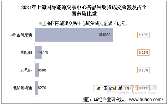 2021年上海国际能源交易中心各品种期货成交金额及占全国市场比重