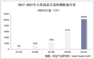 2017-2021年大连商品交易所期权成交量、成交金额及成交金额占比统计