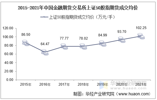 2015-2021年中国金融期货交易所上证50股指期货成交均价