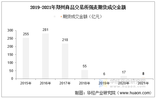 2019-2021年郑州商品交易所强麦期货成交金额