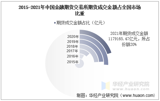 2015-2021年中国金融期货交易所期货成交金额占全国市场比重