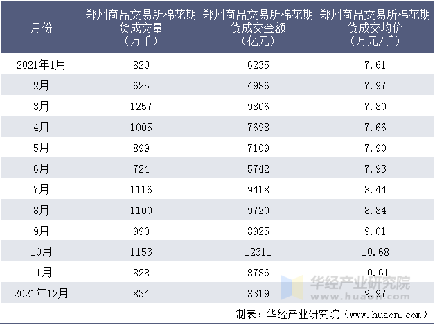 2021年郑州商品交易所棉花期货成交情况统计表