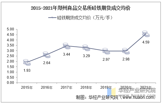 2015-2021年郑州商品交易所硅铁期货成交均价