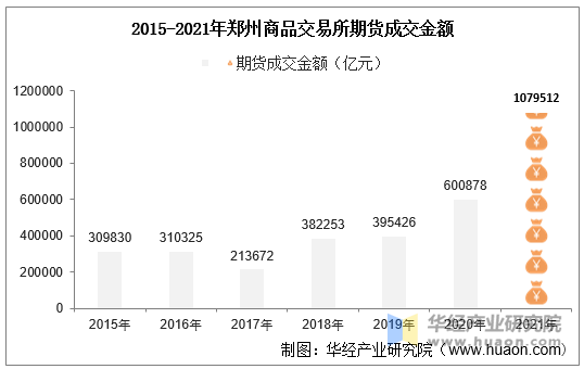 2015-2021年郑州商品交易所期货成交金额