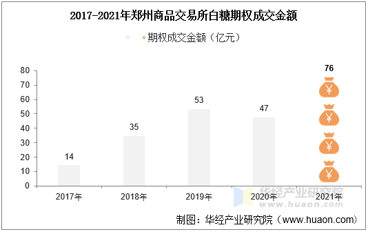 2017-2021年郑州商品交易所白糖期权成交金额