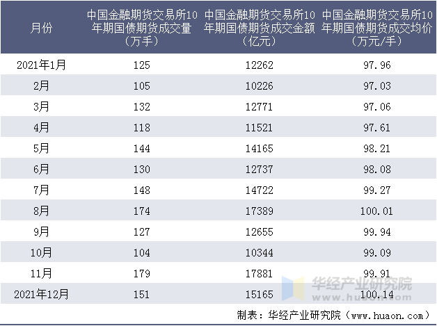 2021年中国金融期货交易所10年期国债期货成交情况统计表