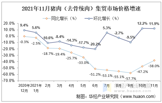 2021年11月猪肉（去骨统肉）集贸市场价格增速