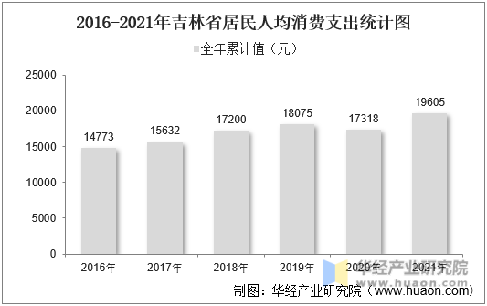2016-2021年吉林省居民人均消费支出统计图