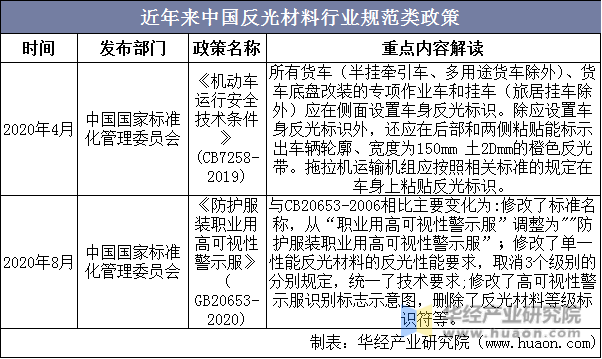 近年来中国反光材料行业规范类政策