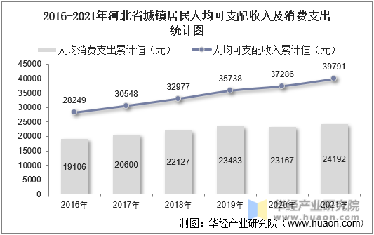 2016-2021年河北省城镇居民人均可支配收入及消费支出统计图