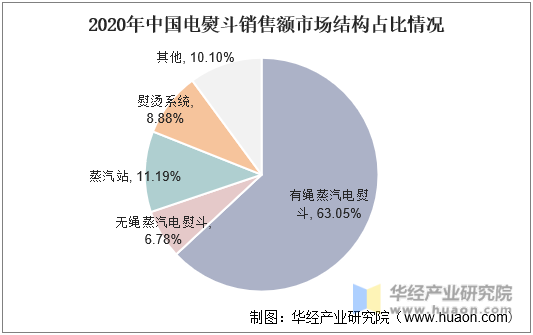 2020年中国电熨斗销售额市场结构占比情况
