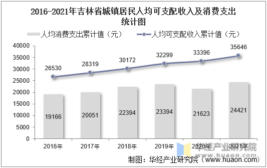 2016-2021年吉林省城镇居民人均可支配收入及消费支出统计图