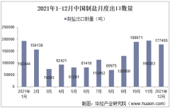2021年1-12月中国制盐出口数量、出口金额及出口均价统计