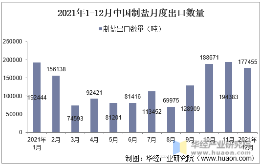 2021年1-12月中国制盐月度出口数量