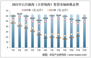 2021年11月猪肉（去骨统肉）集贸市场价格走势及增速分析