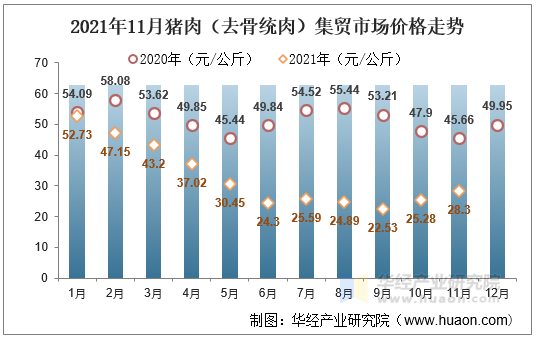 2021年11月猪肉（去骨统肉）集贸市场价格走势