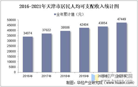2016-2021年天津市居民人均可支配收入统计图