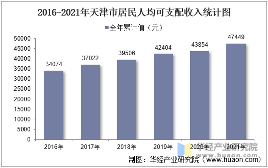 20162021年天津市居民人均可支配收入和消费支出情况统计