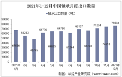 2021年1-12月中国轴承出口数量、出口金额及出口均价统计