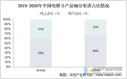 2019-2020年中国电熨斗产品细分渠道占比情况