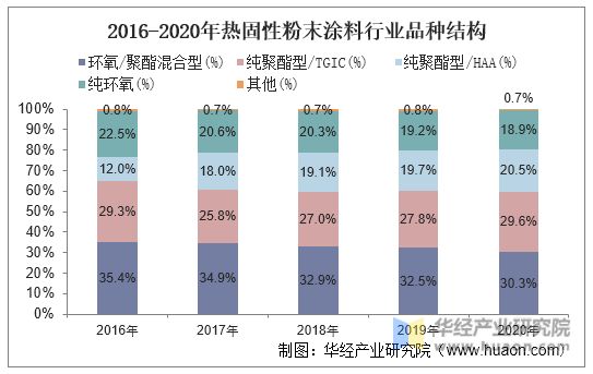 2016-2020年热固性粉末涂料行业品种结构