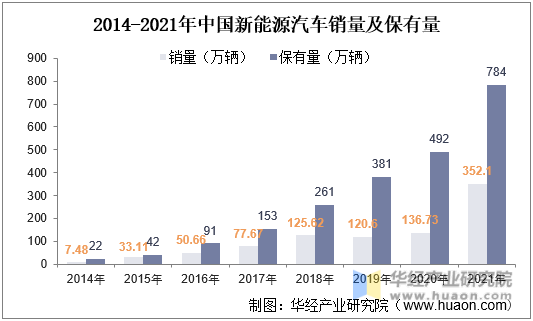 2014-2021年中国新能源汽车销量及保有量