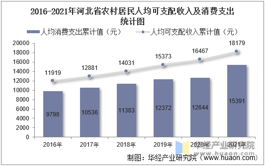 2016-2021年河北省农村居民人均可支配收入及消费支出统计图