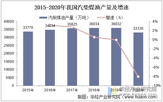 2015-2020年我国汽柴煤油产量及增速