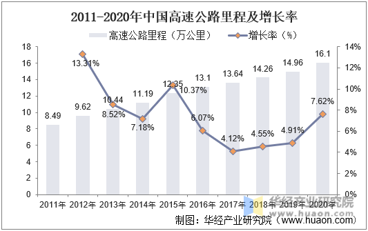 2011-2020年中国高速公路里程及增长率