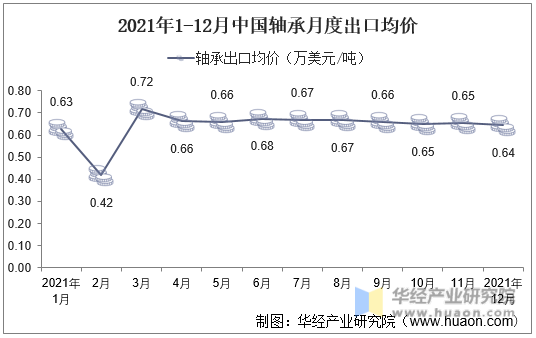 2021年1-12月中国轴承月度出口均价