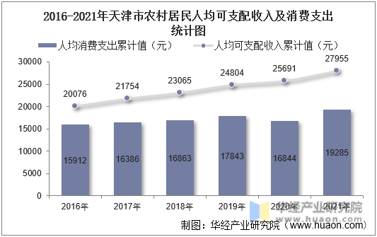 2016-2021年天津市农村居民人均可支配收入及消费支出统计图