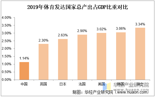 2019年体育发达国家总产出占GDP比重对比