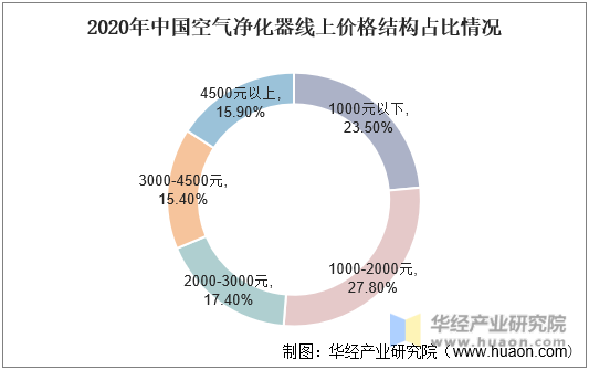 2020年中国空气净化器线上价格结构占比情况