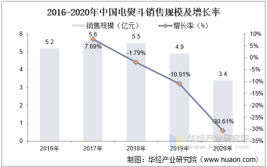 2016-2020年中国电熨斗销售规模及增长率