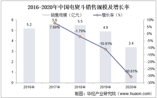 2016-2020年中国电熨斗销售规模及增长率