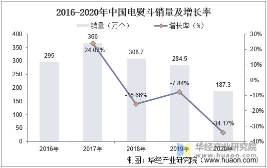 2016-2020年中国电熨斗销量及增长率