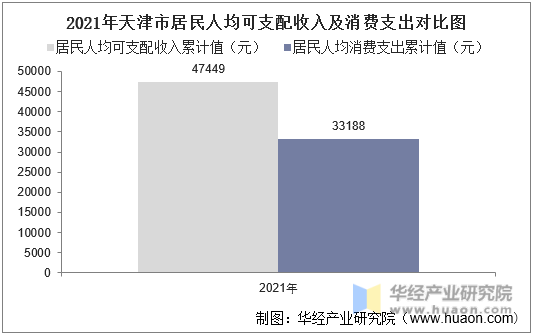 2021年天津市居民人均可支配收入及消费支出对比图