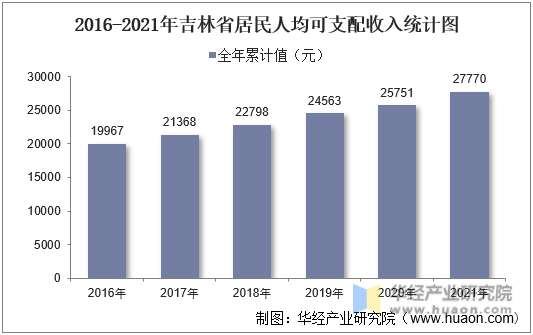 2016-2021年吉林省居民人均可支配收入统计图