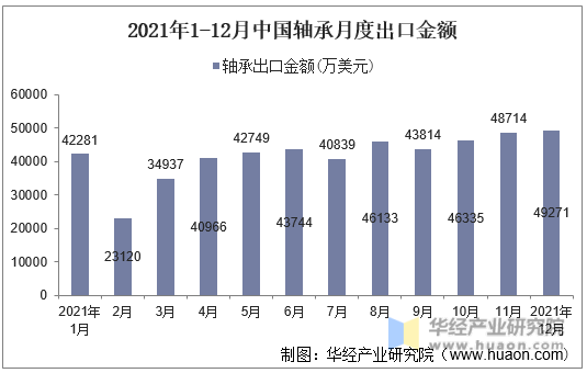2021年1-12月中国轴承月度出口金额