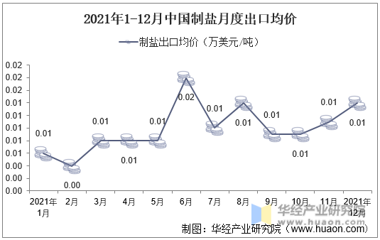 2021年1-12月中国制盐月度出口均价
