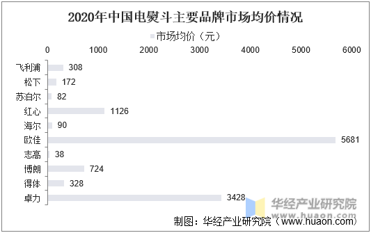 2020年中国电熨斗主要品牌市场均价情况