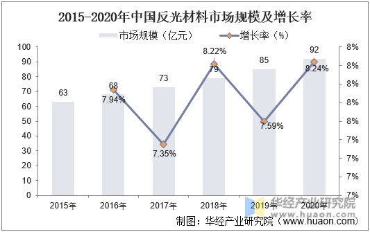 2015- 2020年中国反光材料市场规模及增长率