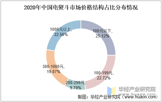 2020年中国电熨斗市场价格结构占比分布情况