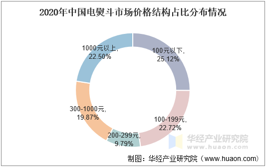 2020年中国电熨斗市场价格结构占比分布情况