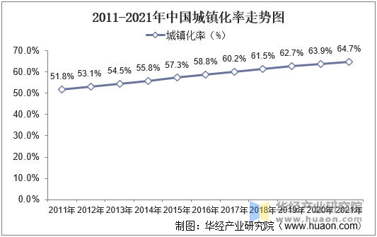 2011-2021年城镇化率走势图