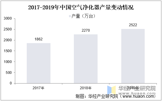 2017-2019年中国空气净化器产量变动情况
