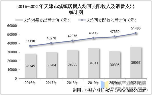 2016-2021年天津市城镇居民人均可支配收入及消费支出统计图