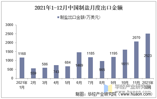 2021年1-12月中国制盐月度出口金额